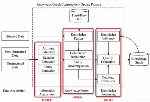 自下而上構(gòu)建知識圖譜 信息系統(tǒng)集成服務(wù)的全過程解析